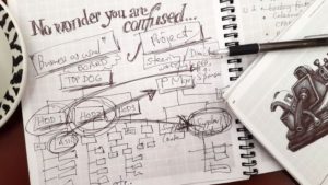 Operational authority structure versus project authority structure