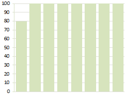 One participant rated this 80%. The remainder rated it 100%.