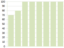 6 participants gave a rating of 100%. Two gave ratings of 70 and 80% respectively.