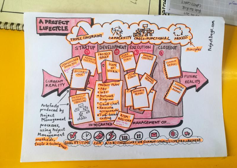 Project Management Lifecyle