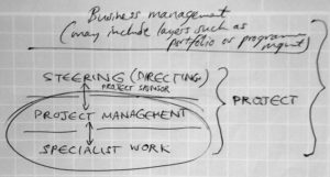 Project Management authority layers: steering (directing), Project Management and management of specialist work.