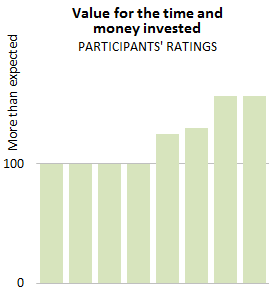 Value for time and money